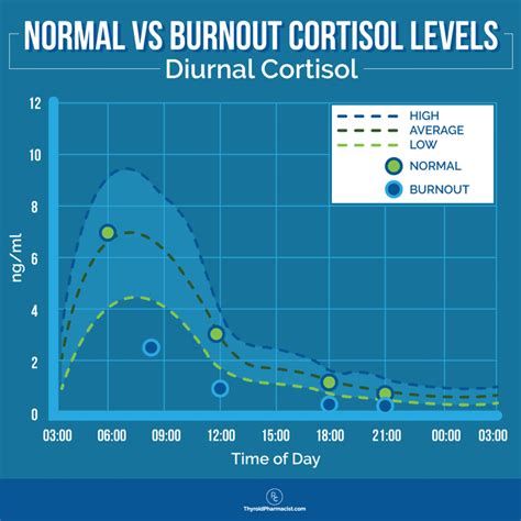 how is cortisol level measured